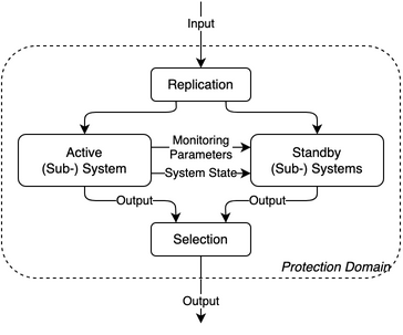 Active/Standby pattern components