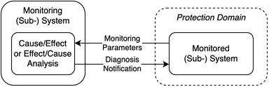 Monitoring pattern components