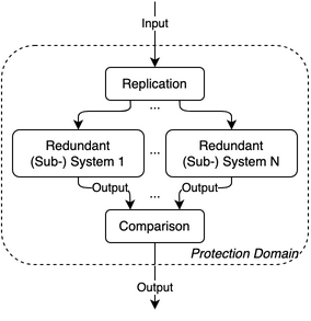 N-modular Redundancy pattern components