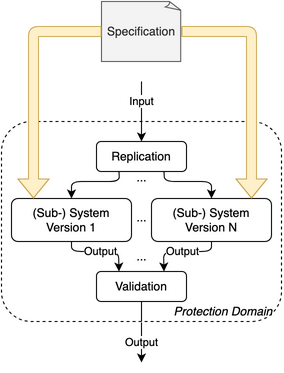 N-Version Design pattern components