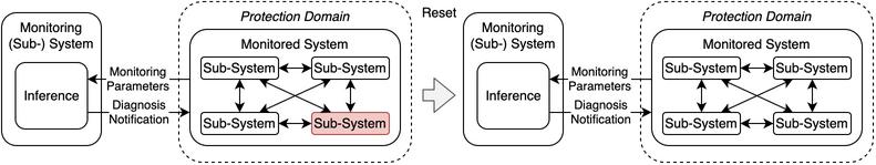 Reinitialization pattern components