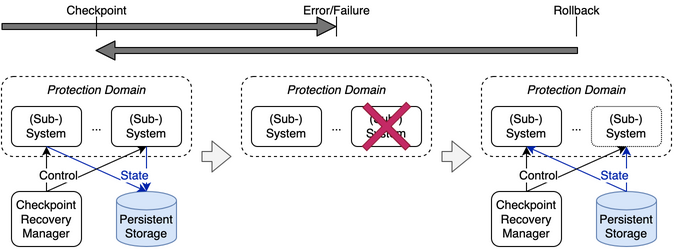 Rollback pattern components