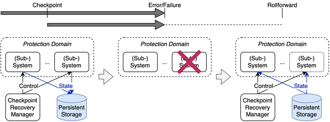 Rollforward pattern components