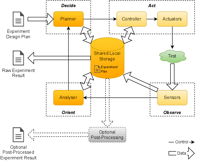 Pattern components and control/data flow