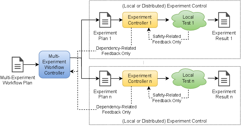 Pattern components and control/data flow