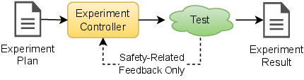Pattern components and control/data flow