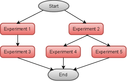 Pattern components and control/data flow