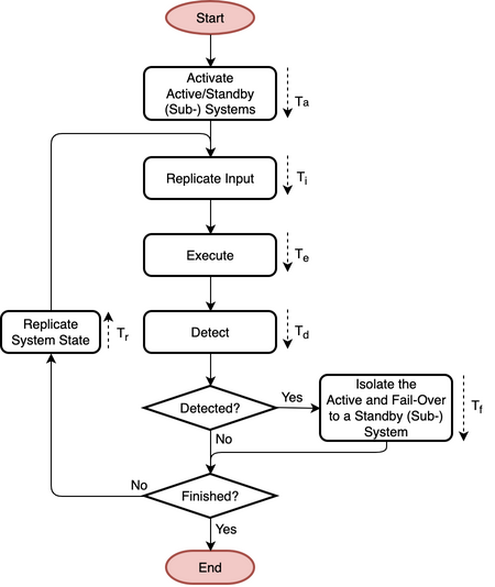 Flowchart
