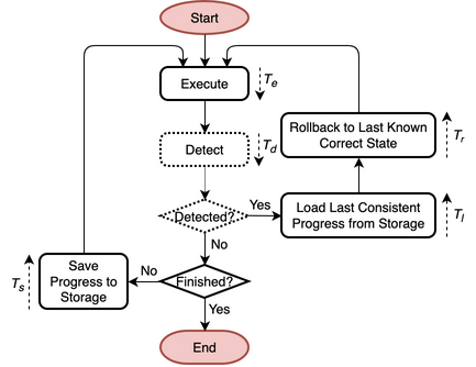 Flowchart