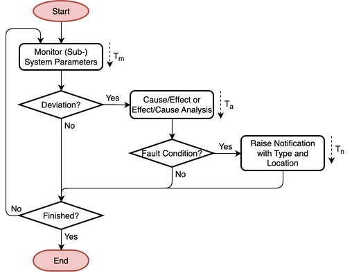 Flowchart
