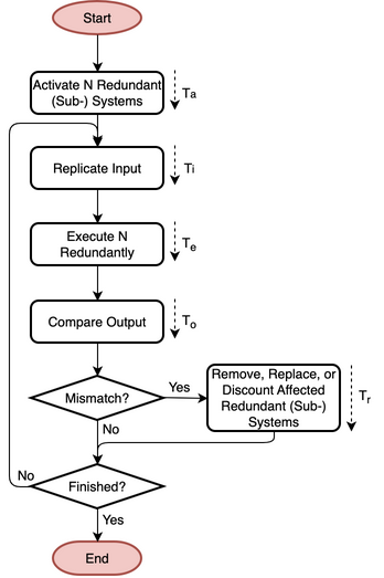 Flowchart