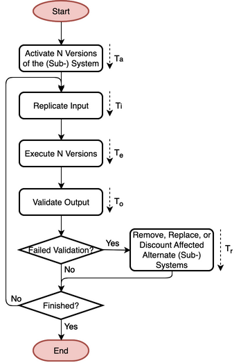 Flowchart