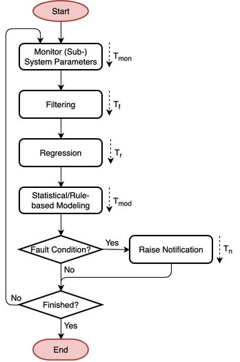 Flowchart