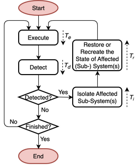 Flowchart