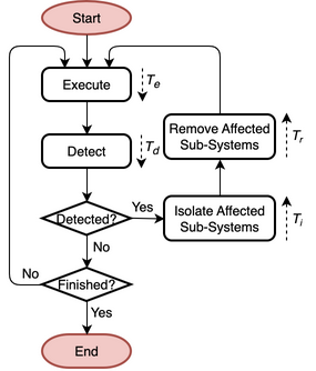 Flowchart