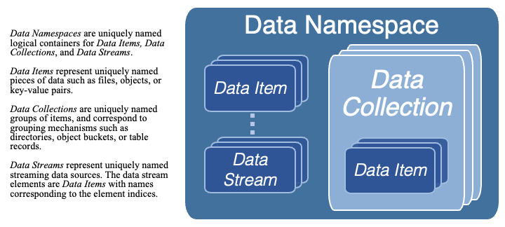 INTERSECT Microservices Data Model