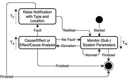 State diagram