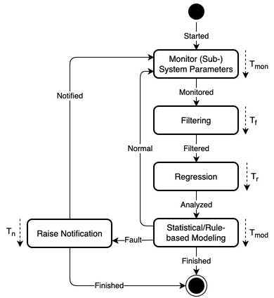 State diagram