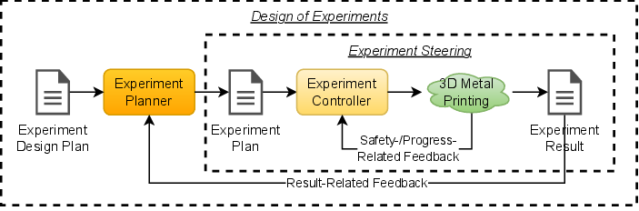 The INTERSECT autonomous additive manufacturing strategic patterns